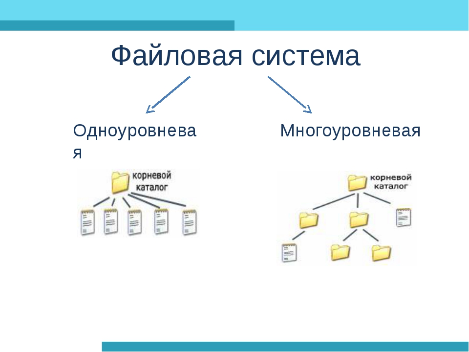 Урок информатики файлы. Файловая система схема. Схема файловой системы компьютера. Одноуровневая и многоуровневая файловая система. Одноуровневая файловая система рисунок.