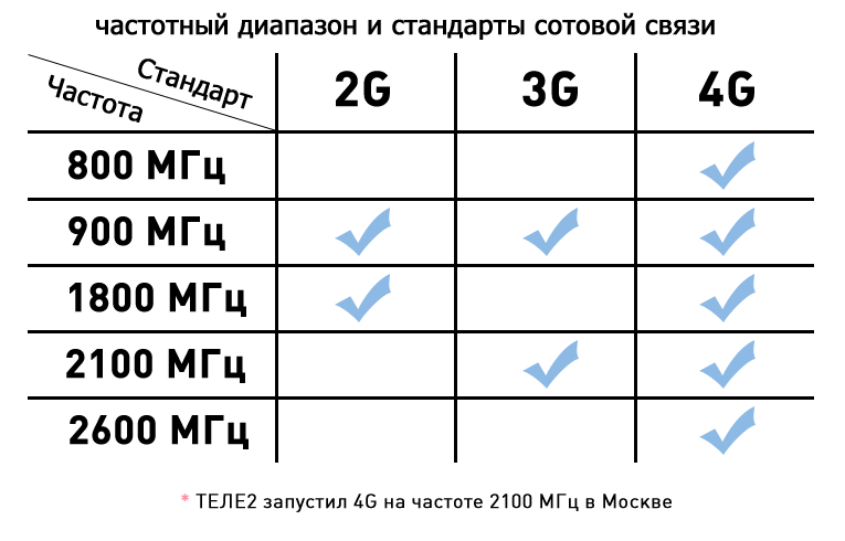 распределение сандартов по частотам на 2019 год