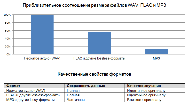 Соотношение размера файлов и качественные свойства WAV, FLAC, MP3
