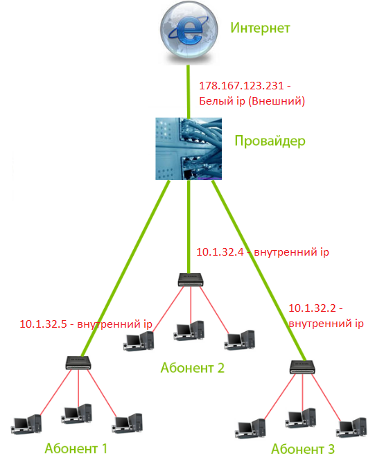 Что такое провайдер интернета. IP адрес схема. Внешний и внутренний айпи адрес. Белые и серые IP адреса. IP адрес схема работы.