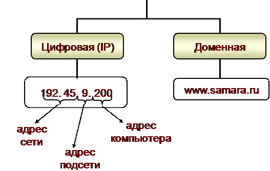 Компоненты сетей ip адрес поурочный план