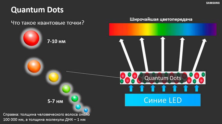 Особенности телевизоров на квантовых точках