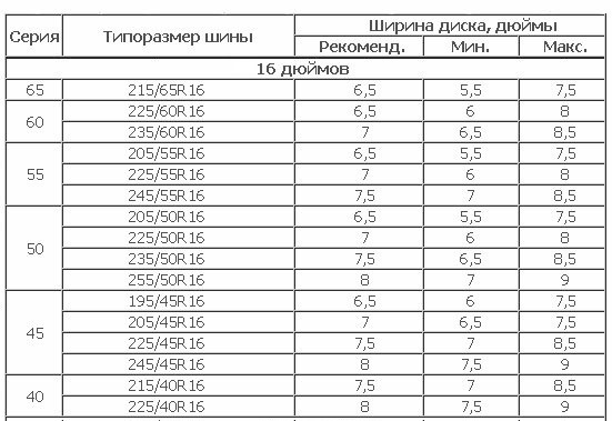 Какая ширина диска. Ширина шины на диск 6j. Ширина диска 7.5j шины 235. Ширина диска r15 6.5 дюймов. Размер резины на диск 7j r16.