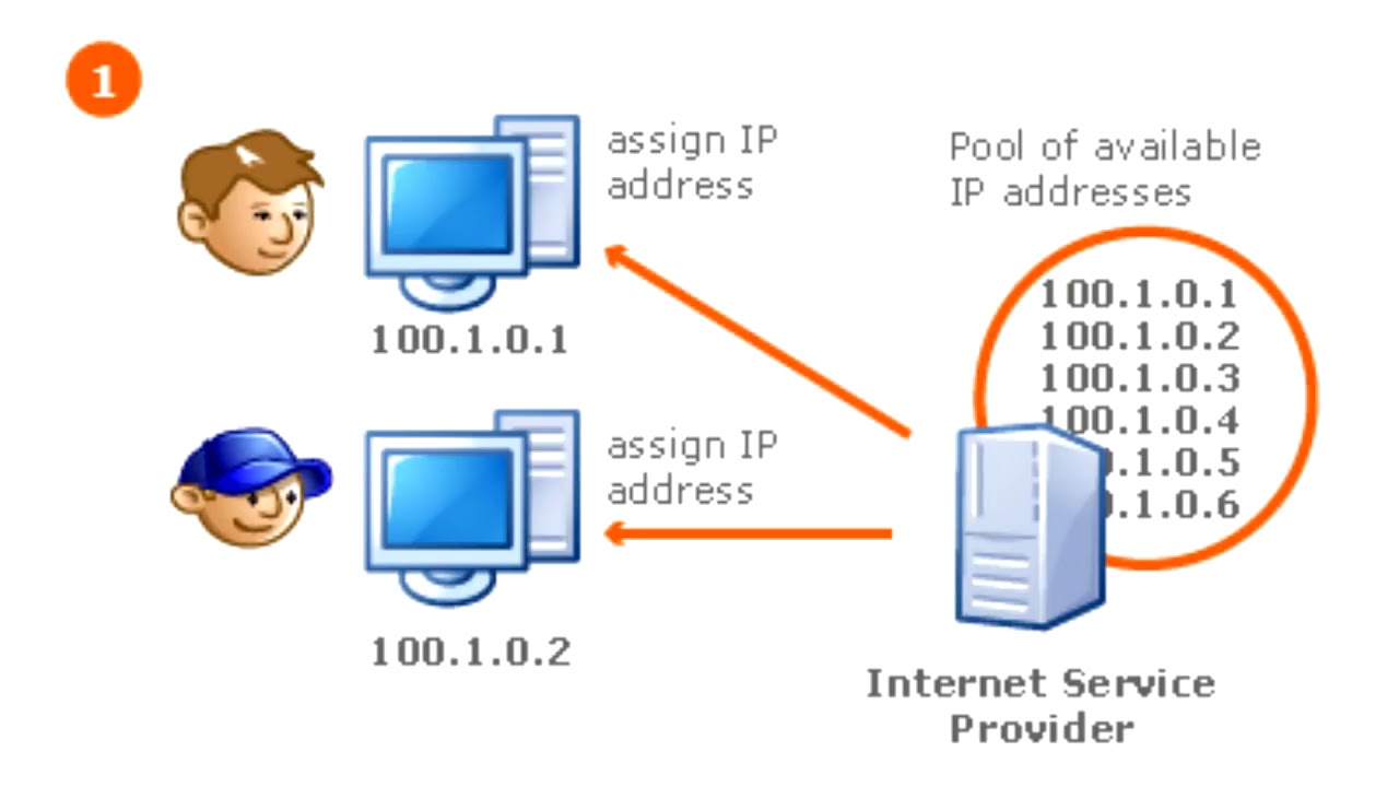 Какой нужен ip. Динамический IP адрес что это такое. Статический IP адрес. Статические и динамические IP адреса. Статичный IP адрес.