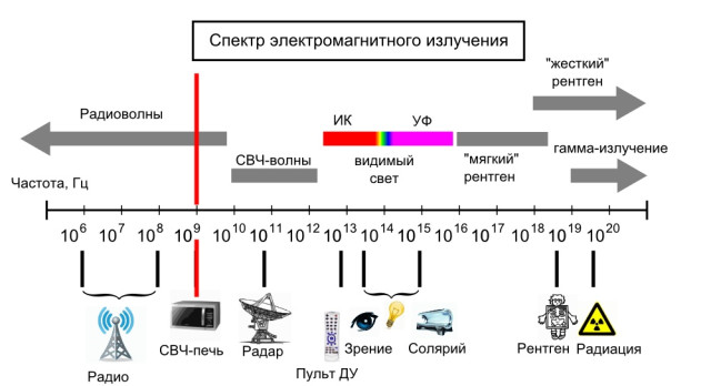 Чем отличается ггц от гц