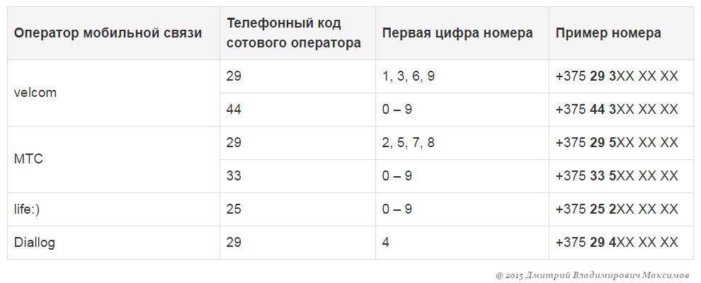 Номера операторов сотовой связи Беларуси. Коды мобильных операторов Беларуси.