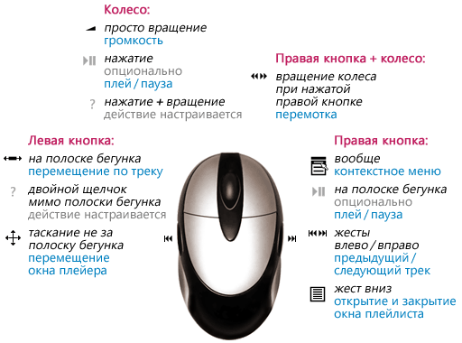 Apple mouse не работает правая кнопка