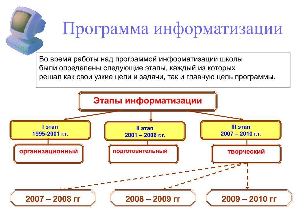 Информатизации является. Программа информатизации. План информатизации. План информатизации школы. Этапы информатизации образования.