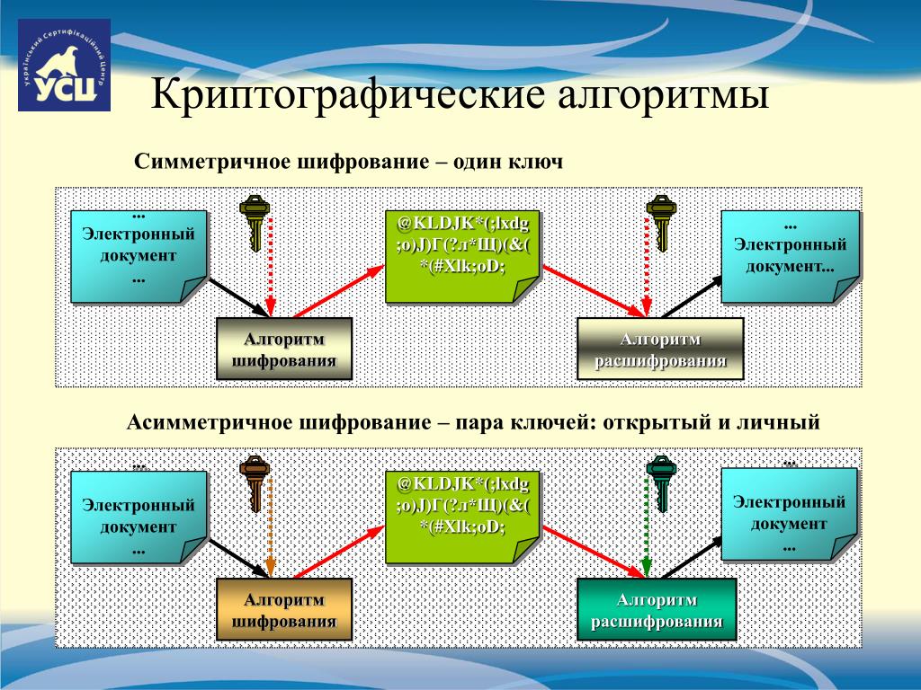 Какие вы знаете методы криптографической защиты файлов