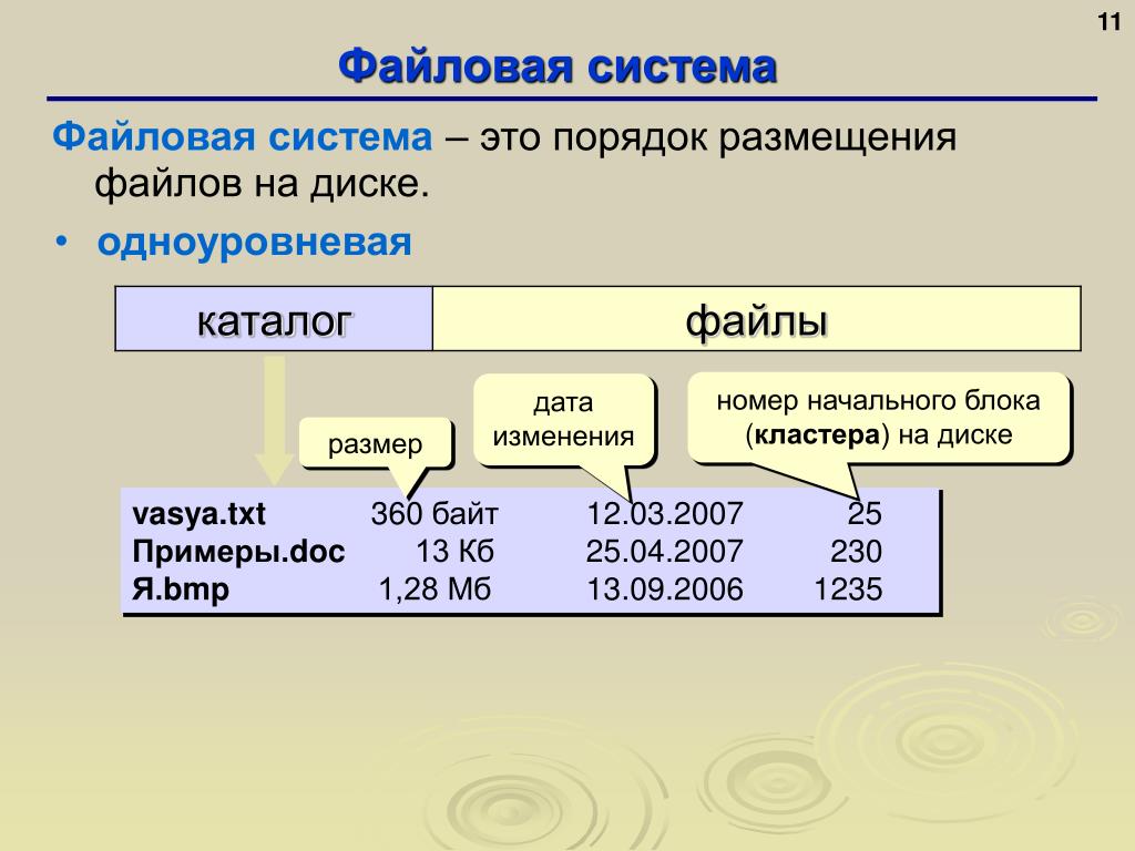 Файлы занимают. Файловая система. Кластер файловая система. Файловая система это система. Принцип работы файловой системы.