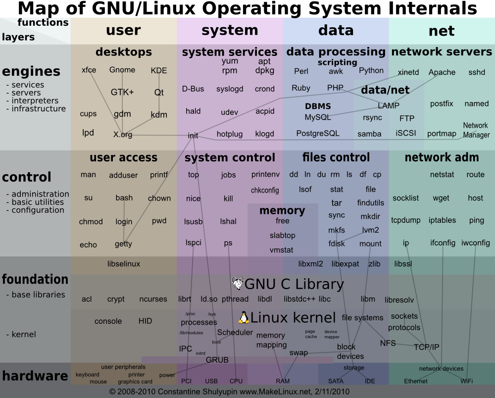 Карта linux. Карта линукс. Linux Kernel Map. Основные версии Linux. Сравнительный анализ дистрибутивов Linux.