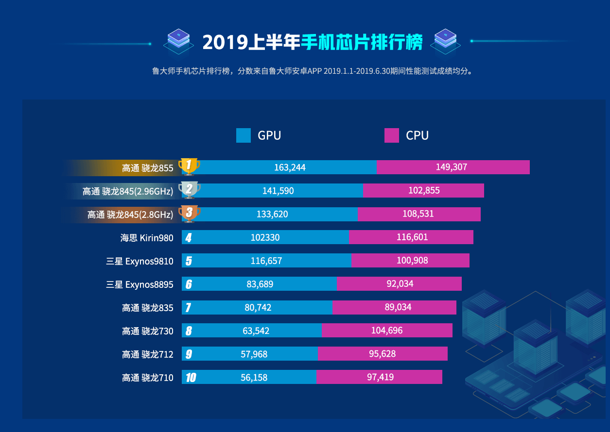 Сравнение процессоров андроид. Лучшие процессоры для смартфонов. Самый лучший процессор для смартфона. Китайские процессоры для смартфонов. Топ процессоров для смартфонов.
