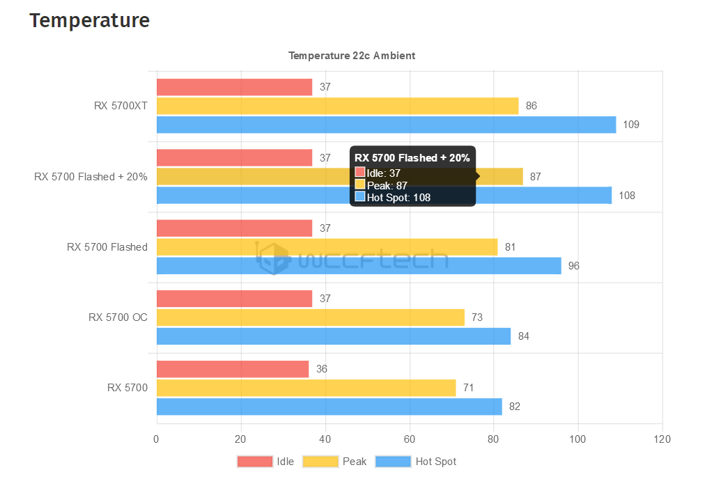 5700xt температура. Температуры видеокарт таблица AMD. Шкала температур видеокарт. Рабочая температура видеокарты 30 50.