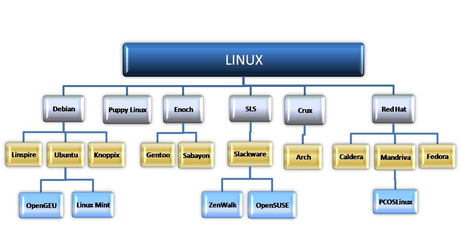 Схема дистрибутивов linux