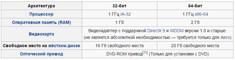 Минимальные системные требования Windows 7