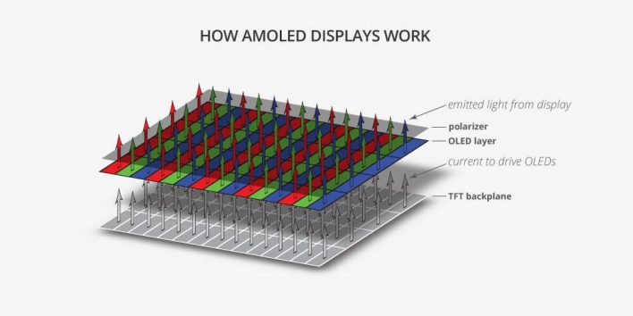 Какой экран лучше для смартфона, IPS или AMOLED?