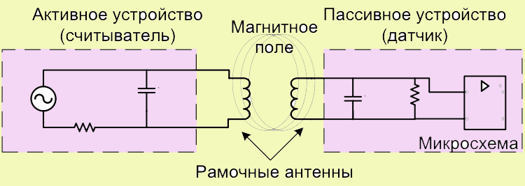 Активное устройство. Принцип работы NFC. NFC схема устройства. NFC активный режим. Активный режим NFC схема.