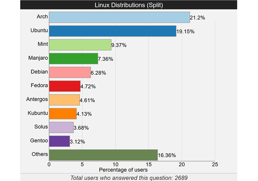 Сколько дистрибутивов linux существует