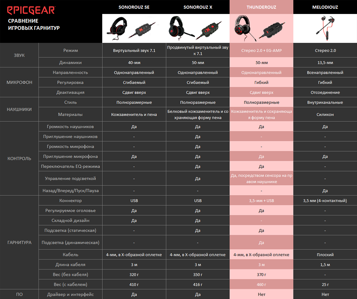 Режимы наушников. Сравнительная таблица наушников. Таблица характеристик наушников. Основные характеристики наушников. Таблица сравнения наушников.