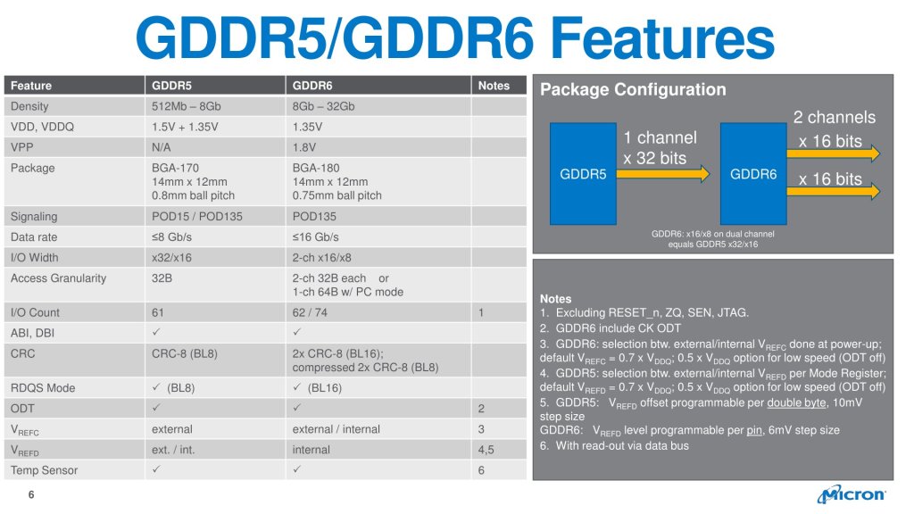 Как выбрать видеокарту: GDDR6 vs GDDR5