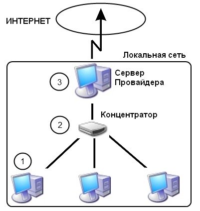 LAN-structure
