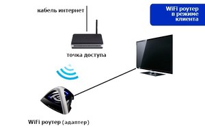 Подключение ноутбука к телевизору через wifi