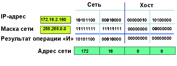 Как определить адрес сети. Адрес подсети как определить.