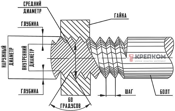 Дюймовая резьба, размеры сечений
