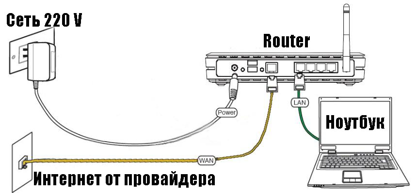 Схема соединения провайдер, роутер, ноутбук.