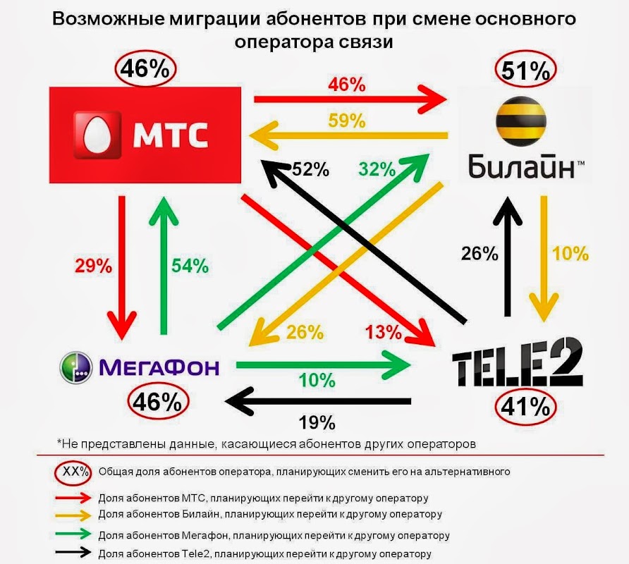 Прямой номер мтс какой код