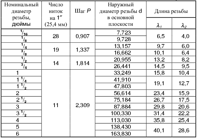 Размер стандартного фото в дюймах