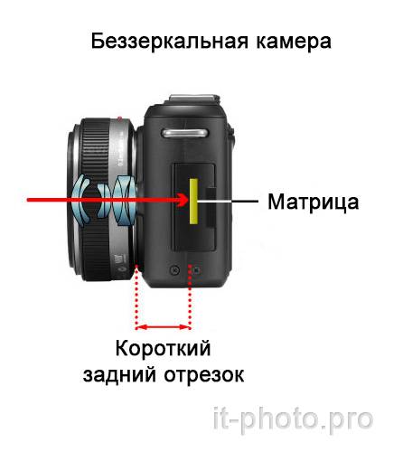 Зеркальные камеры отличия. Устройство зеркального и беззеркального фотоаппарата. Принцип работы беззеркальной камеры схема. Разница зеркального и беззеркального фотоаппарата. Схема зеркального фотоаппарата.