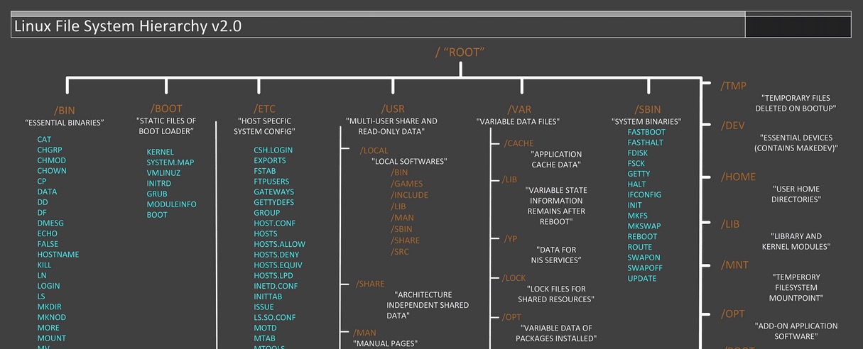 Системные вызовы linux. Иерархия линукс. Linux filesystem Hierarchy Standard. Архитектура Linux. Структура каталогов Linux.