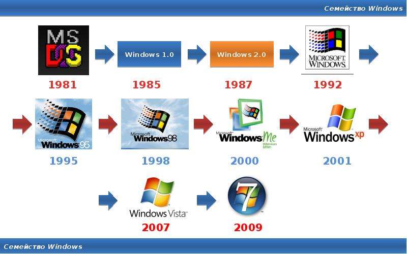Win list. Операционная система (семейство ОС). Название семейств операционных систем. Операционные системы семейства виндовс. Тип операционной системы Windows.