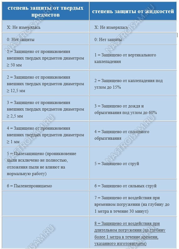 классы защиты ip68