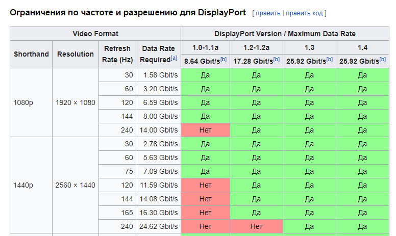 Разрешение 2 к размеры. Пропускная способность DISPLAYPORT 1.4. Таблица версий HDMI DISPLAYPORT. DISPLAYPORT 1.2 пропускная способность. DISPLAYPORT 1.2 максимальная частота.