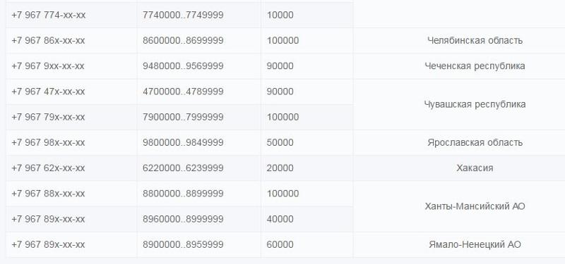 Какой сети принадлежит номер телефона