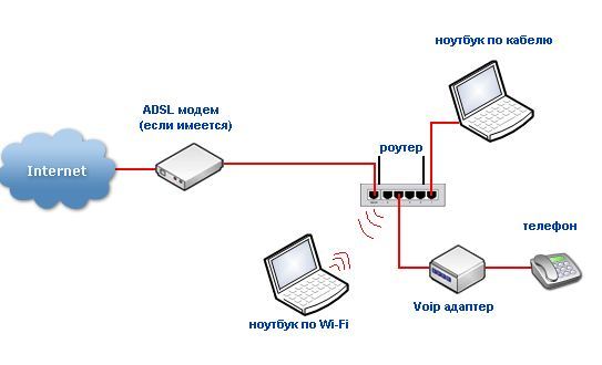 Прямое подключение интернета. Схема подключения интернета через Wi-Fi роутер. Модем-роутер WIFI схема подключения. Как подключить WIFI роутер схема подключения. VOIP-роутер схема подключения через маршрутизатор.