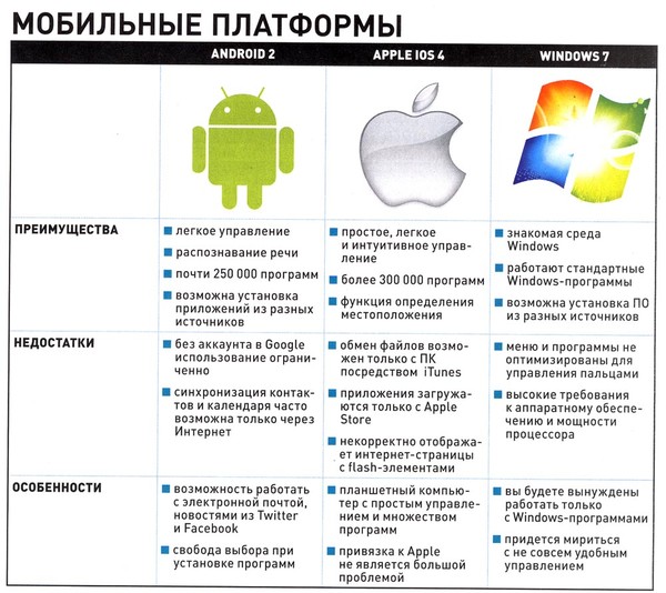 Управление проектами под андроид