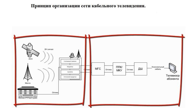 Кабельное тв передачи. Схема кабельной ТВ сети. Схема передачи телевизионного сигнала. Структурная схема кабельного телевидения.