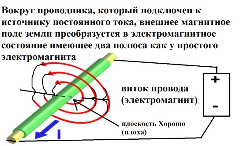 Рисунок проводника по которому течет ток