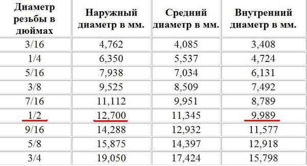 Дюйм сколько это: Перевести дюймы в сантиметры (inches, инчи в см и мм