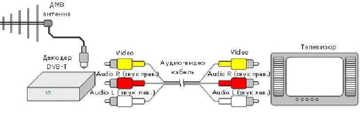 Не цветное изображение при подключении приставки