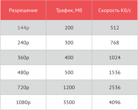 144 секунды. Таблица расхода трафика. Расход интернета при просмотре ютуба. Таблица качества видео и трафика. Потребление трафика таблица.