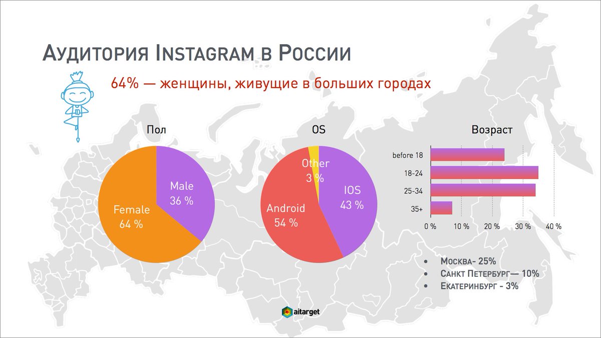 Пользователи статистика. Статистика аудитории Инстаграм 2020. Статистика Инстаграм целевая аудитория 2020. Аудитория Инстаграм в России 2020. Аудитория Инстаграм в России 2021 по возрасту.