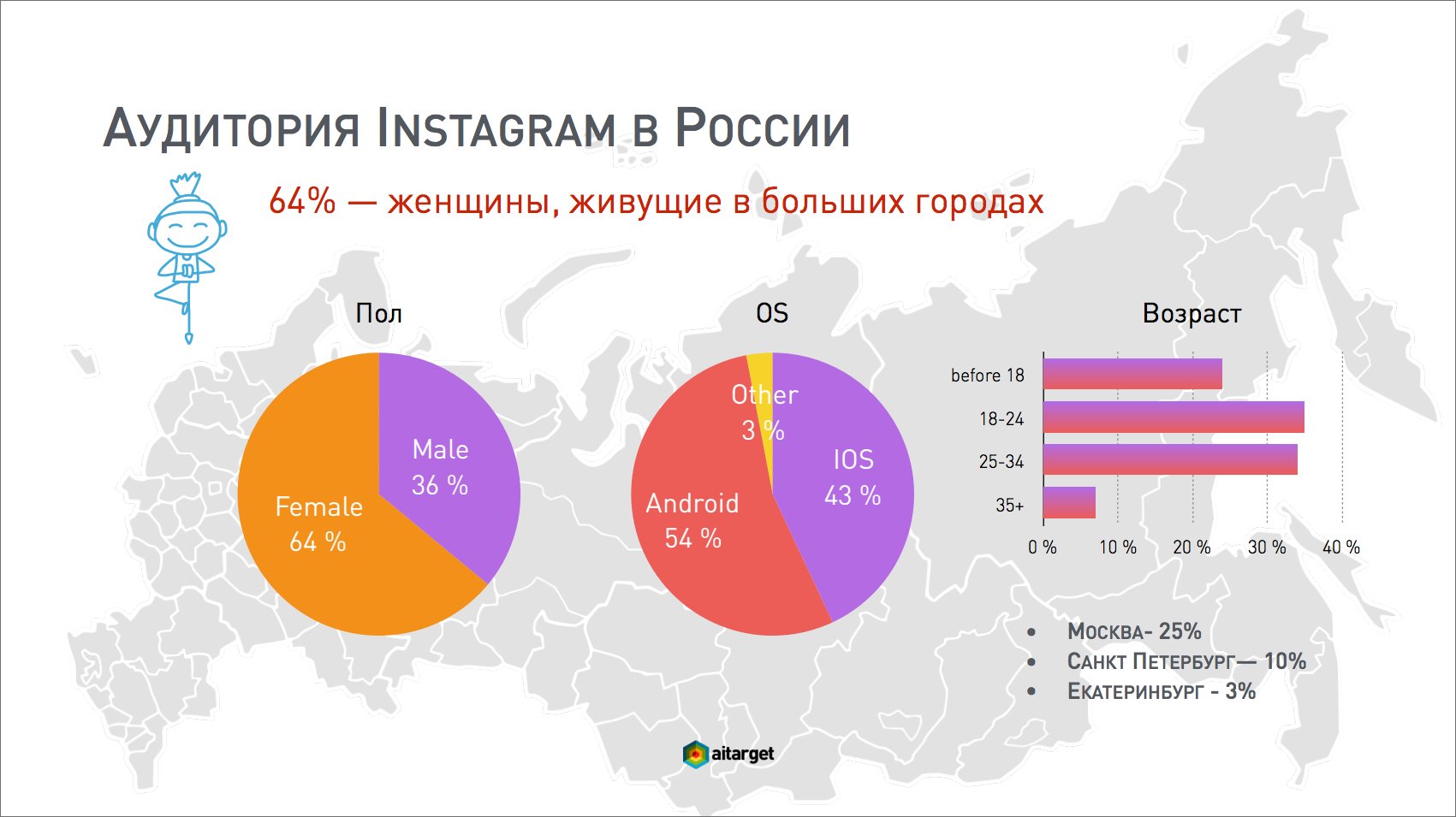 Пользователи instagram. Аудитория Инстаграм Возраст. Статистика аудитории Инстаграм.