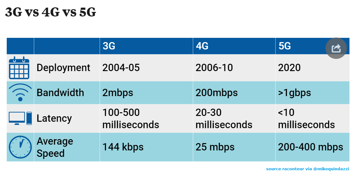 Чем отличается 4g от 5g. 4g vs 5g. 4g 5g LTE. Сравнение скорости 4g и 5g. 2g 3g 4g LTE.