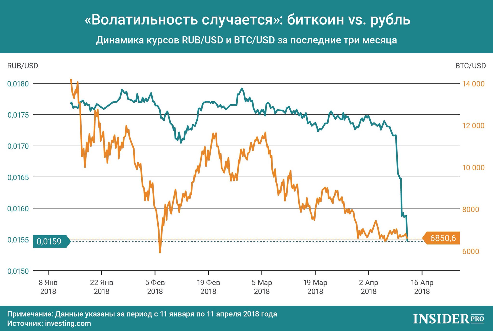 Обвал рубля год. График волатильности биткоина. Волатильность рубля график. Волатильность биткоина по годам. Волатильность курса рубля.