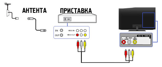 Настройка через приставку