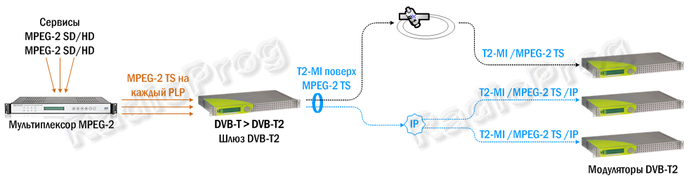архитектура системы DVB-T2